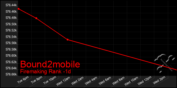 Last 24 Hours Graph of Bound2mobile
