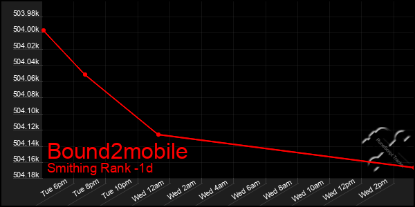 Last 24 Hours Graph of Bound2mobile