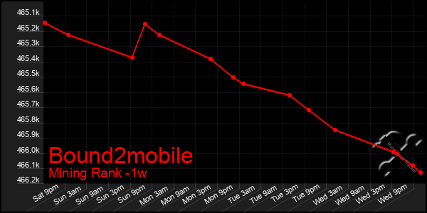 Last 7 Days Graph of Bound2mobile