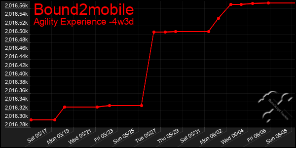 Last 31 Days Graph of Bound2mobile