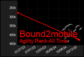 Total Graph of Bound2mobile