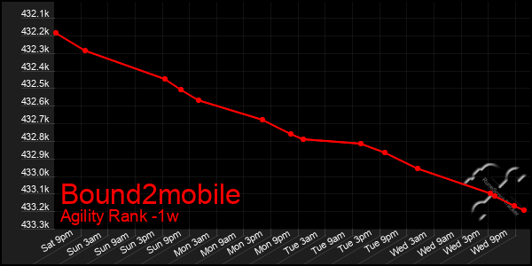Last 7 Days Graph of Bound2mobile