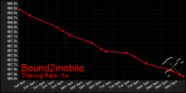 Last 7 Days Graph of Bound2mobile