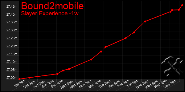 Last 7 Days Graph of Bound2mobile