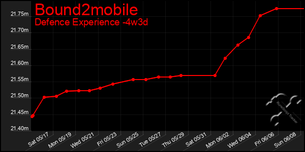 Last 31 Days Graph of Bound2mobile