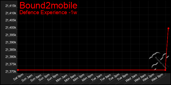 Last 7 Days Graph of Bound2mobile