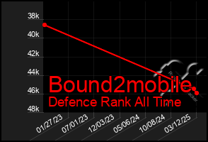 Total Graph of Bound2mobile