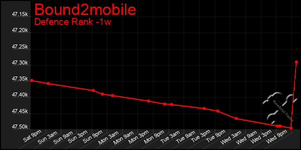 Last 7 Days Graph of Bound2mobile