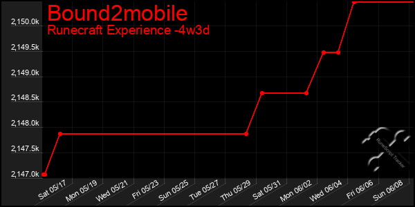 Last 31 Days Graph of Bound2mobile