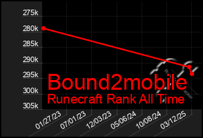 Total Graph of Bound2mobile