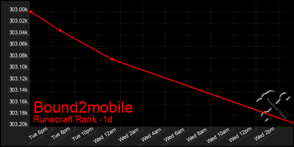 Last 24 Hours Graph of Bound2mobile