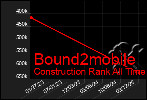 Total Graph of Bound2mobile
