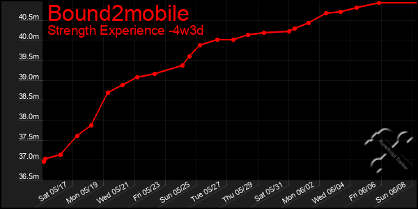 Last 31 Days Graph of Bound2mobile