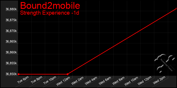 Last 24 Hours Graph of Bound2mobile