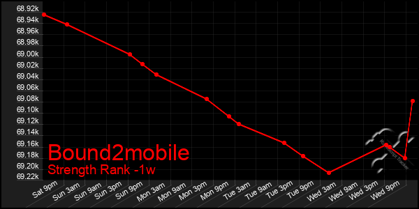 Last 7 Days Graph of Bound2mobile