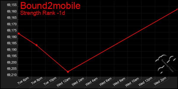 Last 24 Hours Graph of Bound2mobile