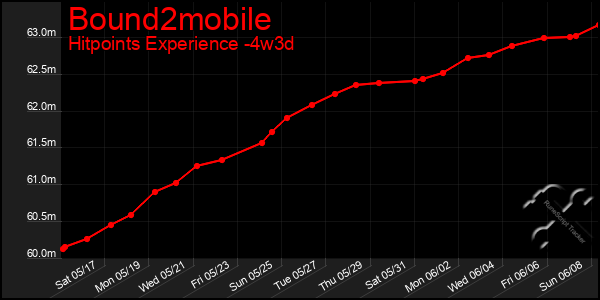 Last 31 Days Graph of Bound2mobile