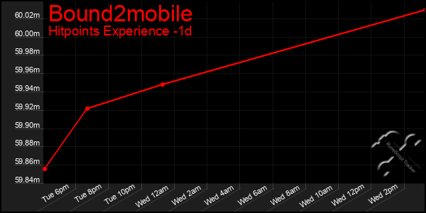 Last 24 Hours Graph of Bound2mobile