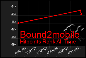 Total Graph of Bound2mobile