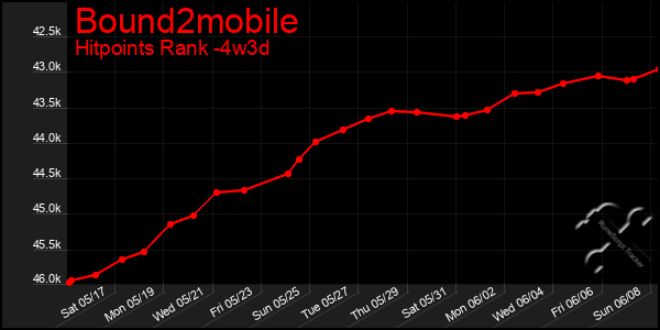 Last 31 Days Graph of Bound2mobile