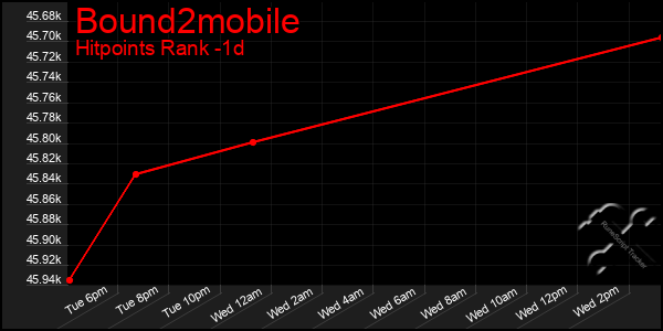 Last 24 Hours Graph of Bound2mobile