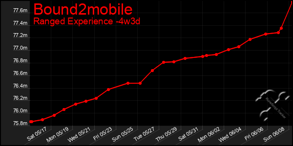 Last 31 Days Graph of Bound2mobile