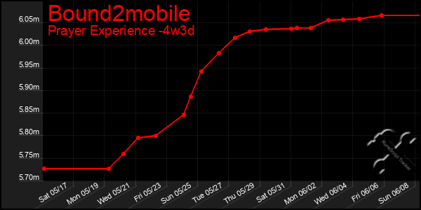 Last 31 Days Graph of Bound2mobile