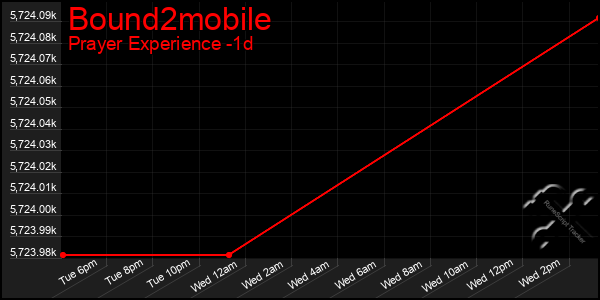 Last 24 Hours Graph of Bound2mobile