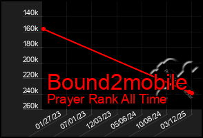 Total Graph of Bound2mobile