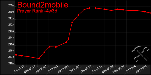 Last 31 Days Graph of Bound2mobile