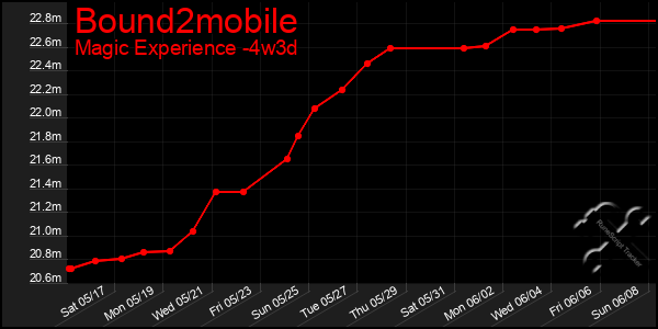 Last 31 Days Graph of Bound2mobile
