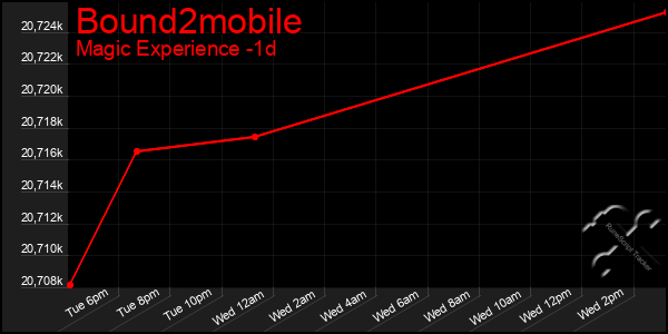 Last 24 Hours Graph of Bound2mobile