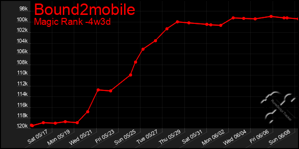 Last 31 Days Graph of Bound2mobile