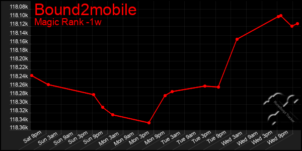 Last 7 Days Graph of Bound2mobile