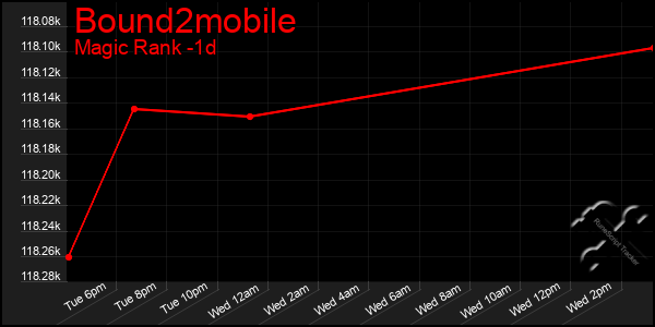 Last 24 Hours Graph of Bound2mobile