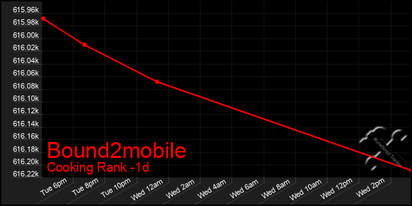 Last 24 Hours Graph of Bound2mobile