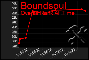 Total Graph of Boundsoul