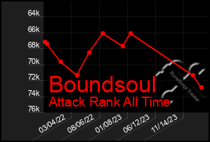 Total Graph of Boundsoul