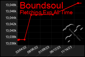 Total Graph of Boundsoul