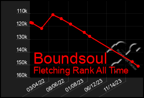 Total Graph of Boundsoul