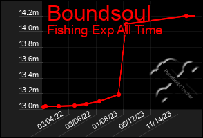 Total Graph of Boundsoul