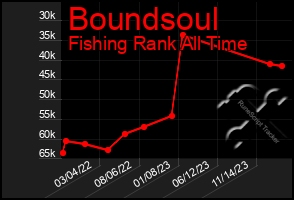 Total Graph of Boundsoul