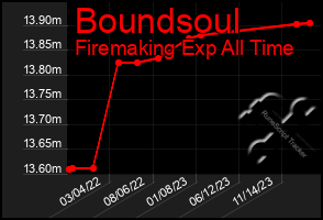 Total Graph of Boundsoul