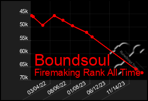 Total Graph of Boundsoul