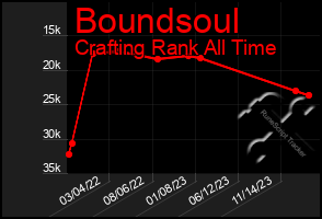 Total Graph of Boundsoul