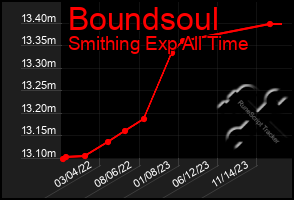 Total Graph of Boundsoul