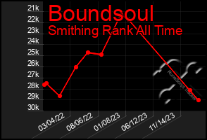 Total Graph of Boundsoul