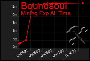 Total Graph of Boundsoul