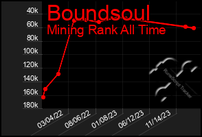 Total Graph of Boundsoul