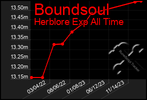 Total Graph of Boundsoul